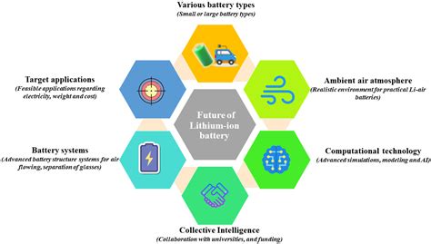 Clean Technol. | Free Full-Text | Lithium-Ion Batteries—The Crux of ...