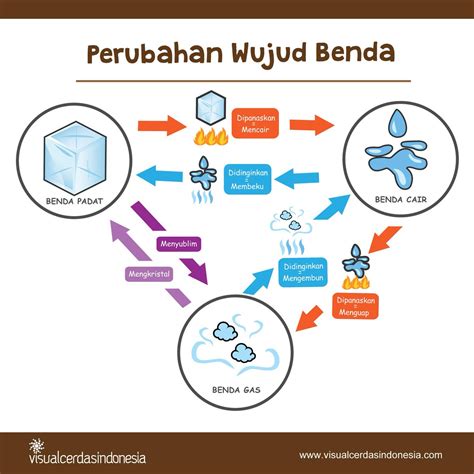 Bagan Perubahan Wujud Benda – Sketsa