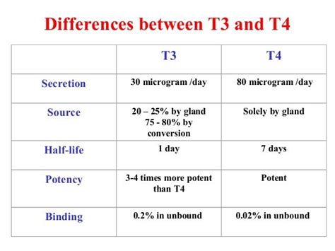 Thyroid Profile T3 - T4 - TSH - Normal Value - Range - Procedure - Cost