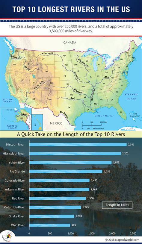 Longest Rivers in the USA