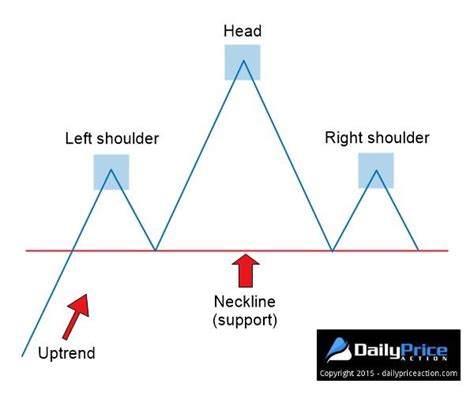 Head And Shoulders Pattern: Your Guide To Massive Profits