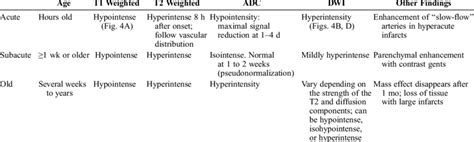 MRI Signs in Ischemic Stroke | Download Table