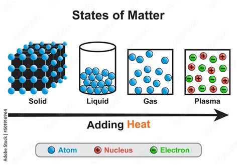 State of matter infographic diagram solid liquid gas plasma relation ...