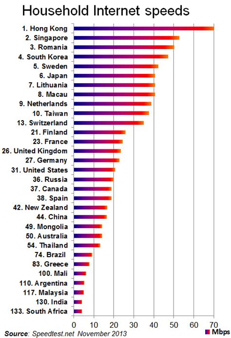 Latest global comparison of household Internet speeds - Ross Dawson