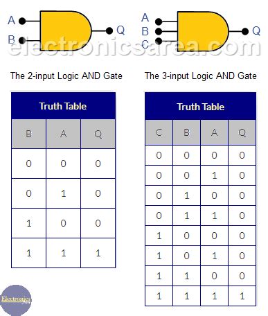 4 Input Or Gate Truth Table