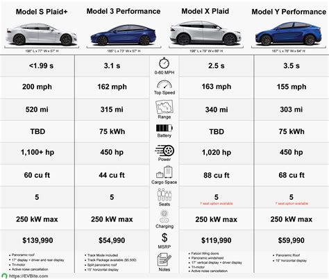 Which Tesla Is the Best for You? - Tesla Models Compared | EVBite