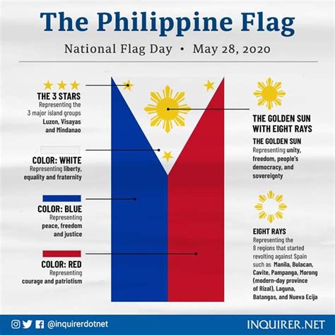 Symbolism of the Philippine Flag : r/vexillology