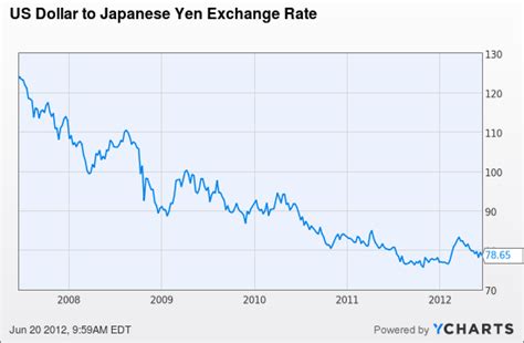 Us dollar to japanese yen exchange rate historical data and also ...