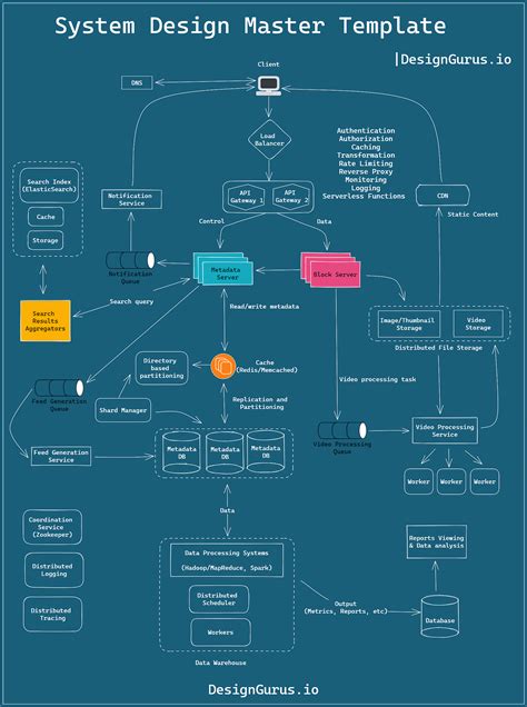 16 System Design Concepts I Wish I Knew Before the Interview. - develop