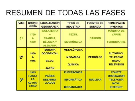 La Revolucion Industrial: Revolucion Industrial: Resumen de Todas Las Fases