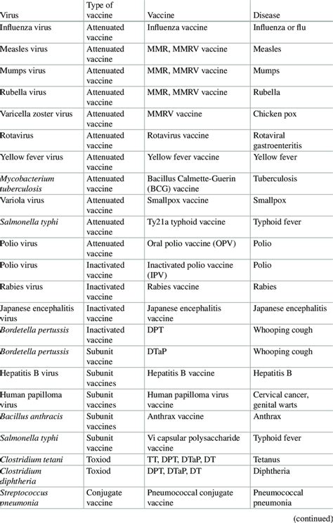 1 Vaccines available for human diseases | Download Table