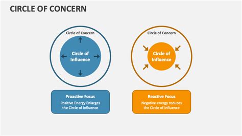 Circle of Concern PowerPoint Presentation Slides - PPT Template