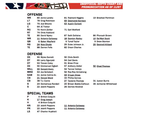 Depth chart for Browns vs. Texans features no changes