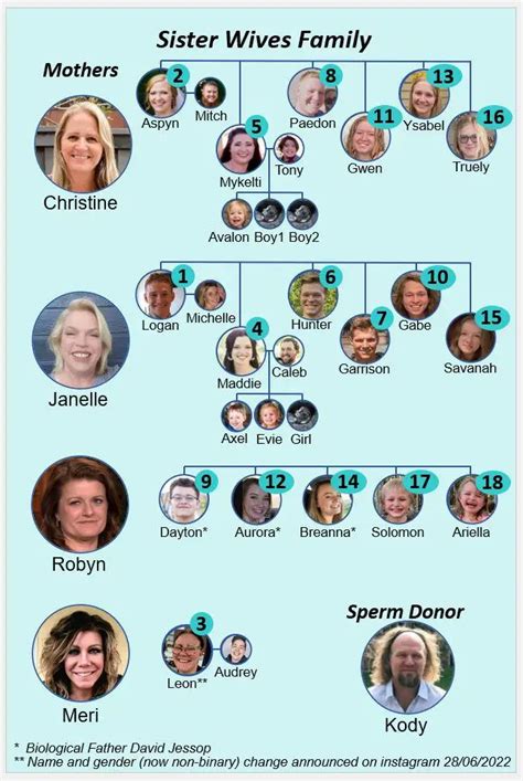 Sister Wives Family Tree