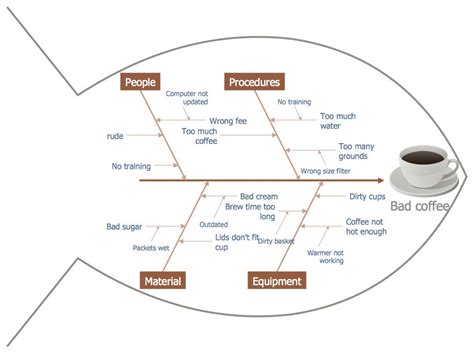 The Advantages of Using a Fishbone for Problem Solving - Latest Quality