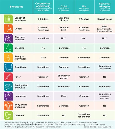 respiratory-illness-symptoms-chart-coronavirus-flu-cold-allergies ...