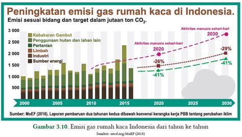 Kunci Jawaban Ayo Cek Pemahaman halaman 73 Peningkatan Emisi Gas Rumah ...