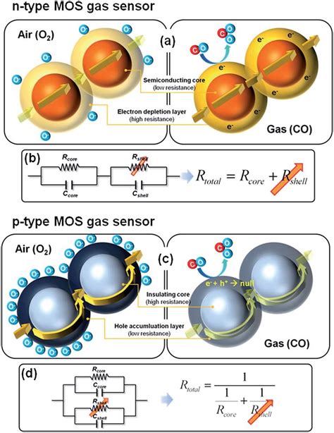 Schematic showing gas sensing mechanisms of (a and b) ntype MOS and (c ...