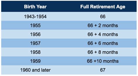 Social Security Age of Retirement (specific to birth year) – Social ...