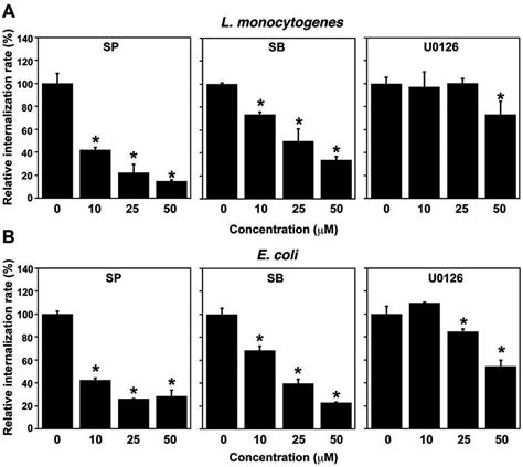 Treatment with MAPK inhibitors inhibits L. monocytogenes infection in ...