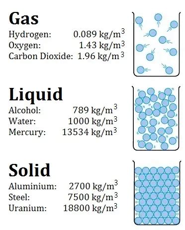 What is Density Formula - Density Equation - Definition