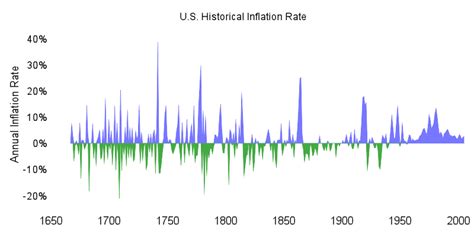 Inflation Rate between 1635-2023 | Inflation Calculator (2024)