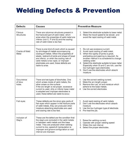 Weld Defects Chart