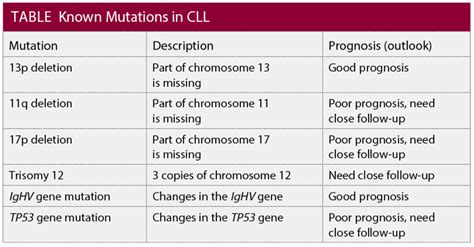 Genetic Testing Can Help to Guide the Treatment of Patients with ...