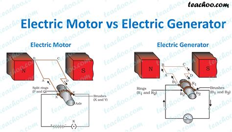 Explain the Major Differences Between a Motor and a Generator