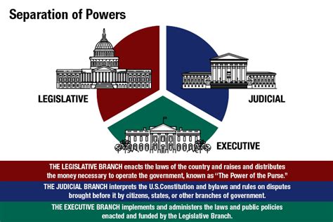 Diagram Of Separation Of Powers