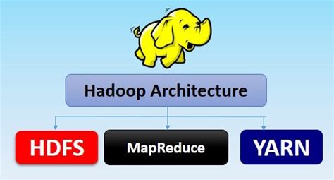 Essential Components of Hadoop: HDFS, MapReduce, and YARN | by Rohith ...