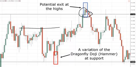 Doji Reversal Candlestick Chart Pattern on Forex - Video & Practice