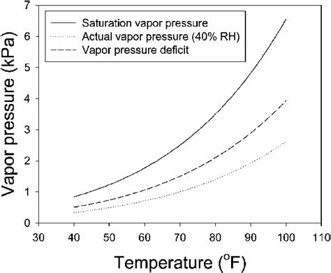 The effect of temperature on saturation vapor pressure, actual vapor ...