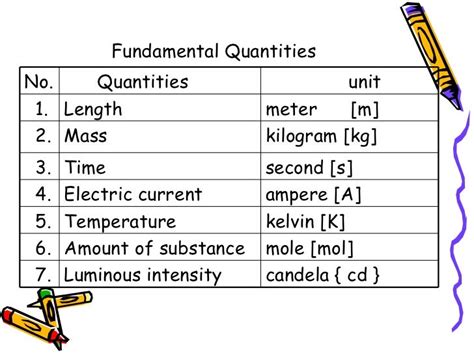 Quantities and unit