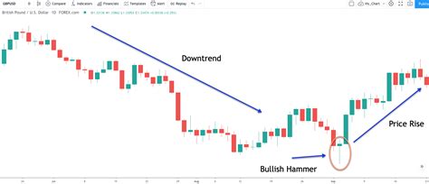 Hammer Candlestick Pattern - A Powerful Reversal Signal - Forex ...