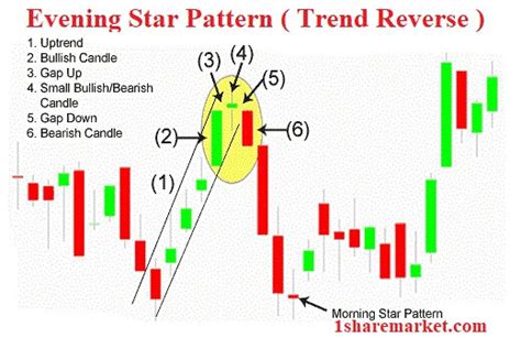 Evening Star Pattern Works | Pros and cons of evening star