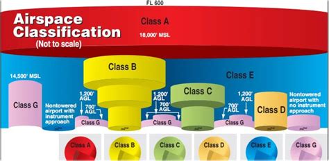 Controlled Airspace Chart