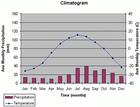 Alpine Tundra Climate Graph