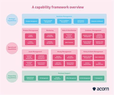 Capability Mapping Strategies for Organisational Success | Acorn