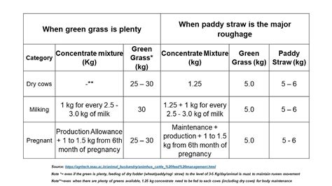 FEEDING MANAGEMENT OF DAIRY CATTLE - PART-2