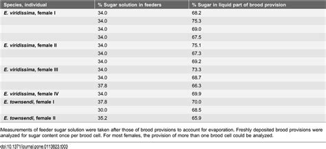 Differences in sugar concentration between offered sugar-water and ...