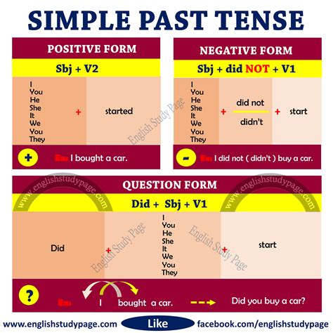 Structure of Simple Past Tense - English Study Page