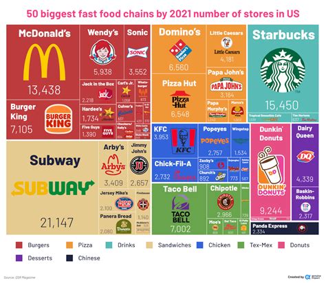 Visualizing America’s Most Popular Fast Food Chains – Telegraph