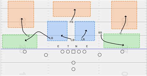 Whiteboard Wednesday: Cover 3 Defense Explained - CoachUp Nation