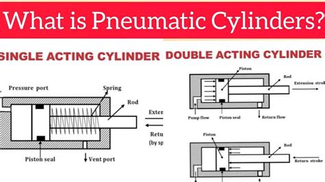 A breakdown of the double acting cylinder operation