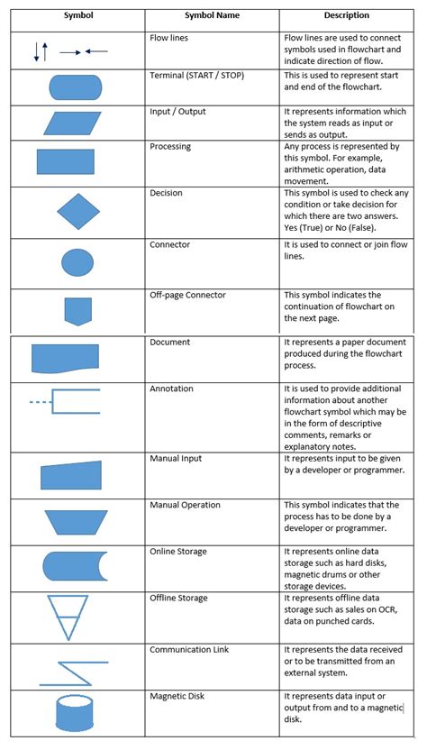 Basic Flowchart Symbols And Meaning Process Flowchart How To Use A ...