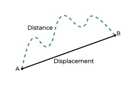 Distance and Displacement - Definition, Formulas, and Examples