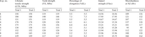 Mechanical properties of magnesium alloy. | Download Table