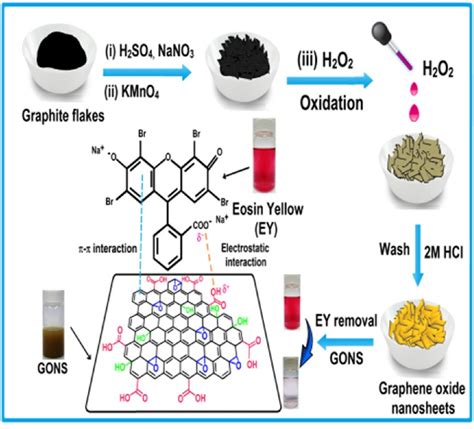 Graphene Oxide Nanosheets as An Efficient and Reusable Sorbents for ...