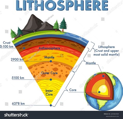 Diagram Showing Layers Earth Lithosphere Illustration Stock Vector ...